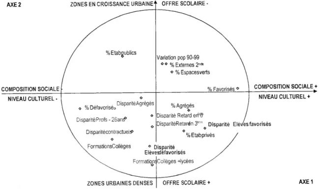figure 2. projection des variables illustratives