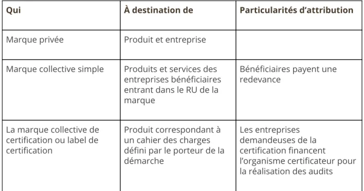 Tableau n°2 : Synthèse des différentes marques et modalités d’application à partir des                           ressources de l’Agence Française pour la Biodiversité (AFB)