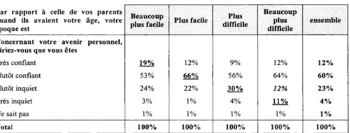 Tableau n° 28  La confiance dans l’avenir,