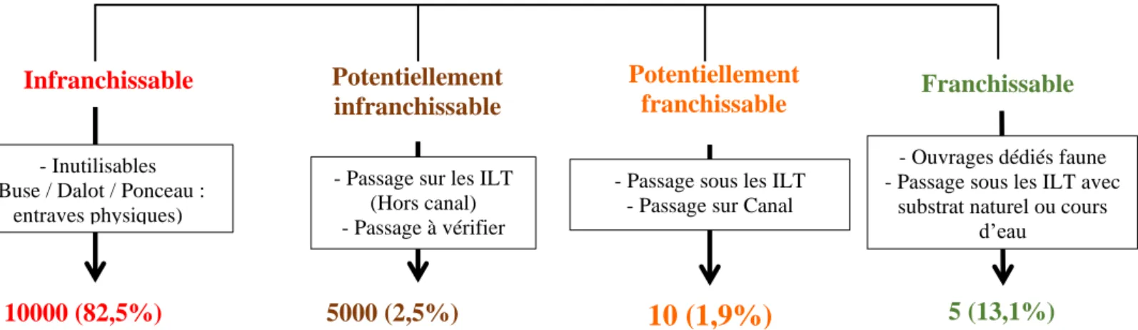 Figure 8: Schéma de classification de la franchissabilité théorique en fonction du type d'ouvrage pour 