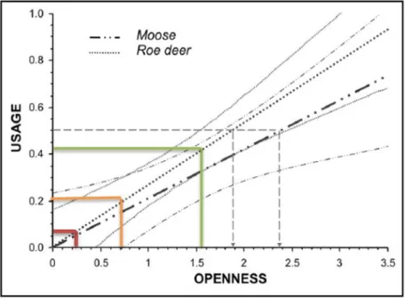 Figure 21: Graphique indiquant le taux d'usage par espèce en fonction de l'indice d'ouverture 