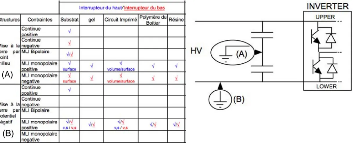 Tableau 3  : Champs électriques supportés par les substrats utilisés dans la conception d ʼ onduleur, suivant  leurs types de structures à savoir : (A) à point milieu et (B) mise à la terre par potentiel négatif  [Lebe 06 ]