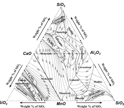 FIGURE I.18 : Diagramme ternaire des phases pour des systèmes Ca0-MnO-SiO 2 -Al 2 O 3 [Kang 04 ]       I.4.2