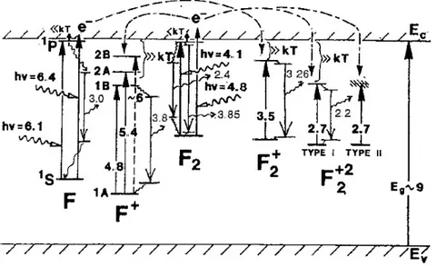 Figure I.20 : Diagramme des lacunes d ʼ oxygène avec leurs énergies d ʼ absorption et d'émission  [Evan 94 ]