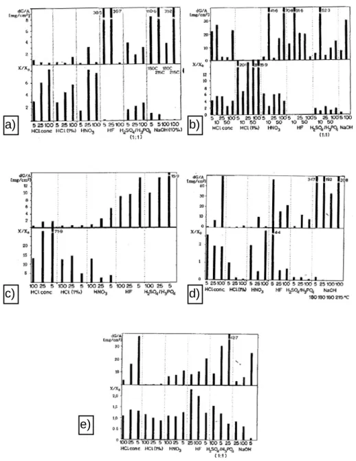 FIGURE I.29 :  Perte de masse et concentration d ʼ ajouts dans différentes solutions des alumines dopées 