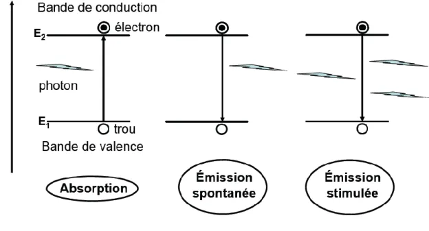 Figure 1. 2 Les processus d’interaction entre la matière et le rayonnement (Mécanismes  fondamentaux de fonctionnement d’une diode laser) 