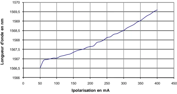 Figure 1. 10 Caractéristique longueur d’onde optique fonction du courant de polarisation   (cas du laser EM4) 