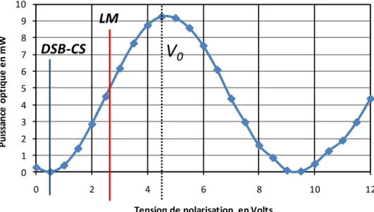 Figure 1. 12 Puissance relevée en sortie du MMZ en fonction de la tension de polarisation  appliquée (pour une modulation linéaire LM ou à l’annulation de porteuse DSB-CS)