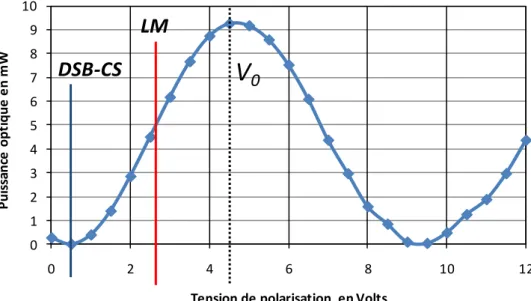 Figure 1. 12 Puissance relevée en sortie du MMZ en fonction de la tension de polarisation  appliquée (pour une modulation linéaire LM ou à l’annulation de porteuse DSB-CS)
