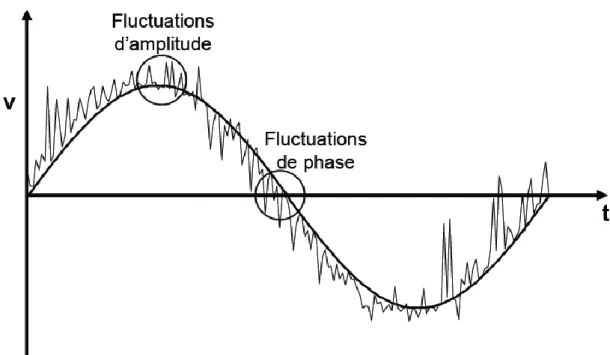 Figure 1. 19 Signal sinusoïdal affecté de perturbations aléatoires (fluctuations d’amplitude, de  phase) superposé à un signal sinusoïdal pur 