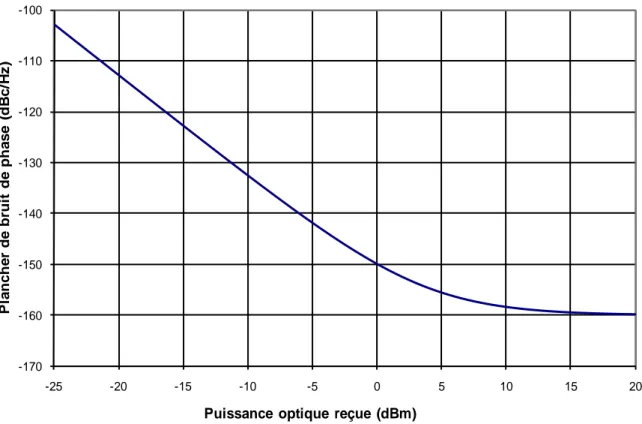 Figure 1. 22 Evolution du plancher de bruit de phase en fonction de la puissance optique reçue