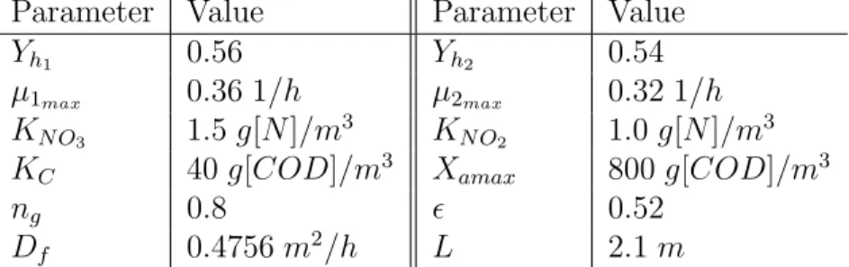 Table 2.1: Physical and biological parameters of the denitrification biofilter, issued from [11] and [68].