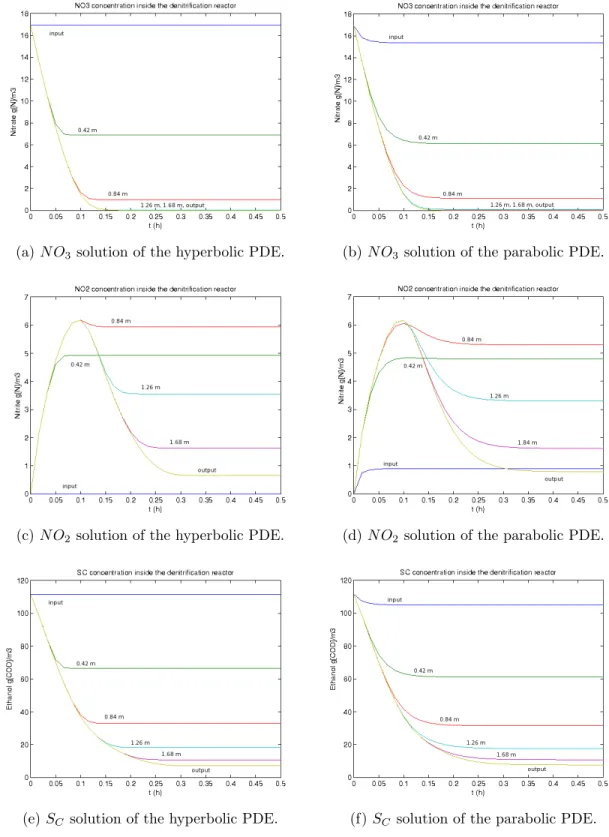 Figure 2-4: Time and space (at six locations) comparison of both PDE models by using MOL-FDM.