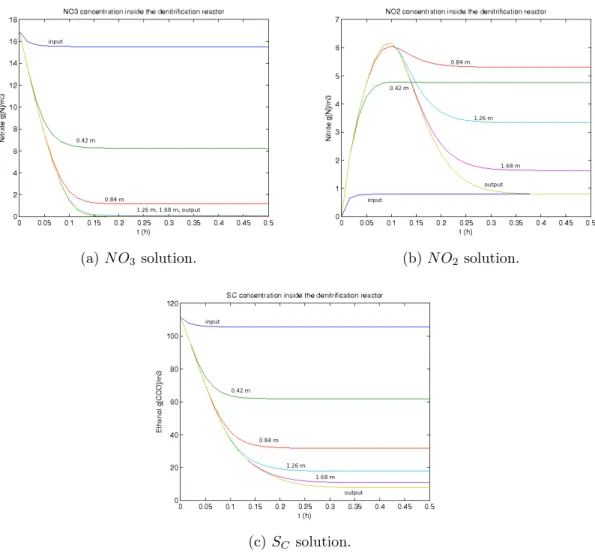 Figure 3-3: Time and space (at six positions) evolution of the parabolic PDE system using MOL-FEM.