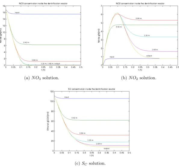 Figure 3-7: Time and space (at six locations) evolution of the parabolic PDE system using POD.