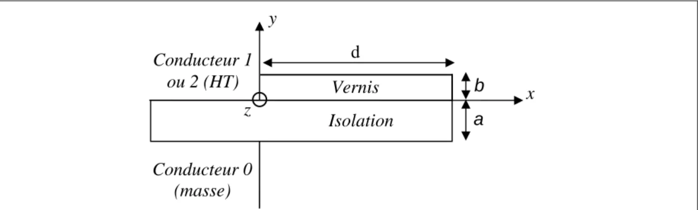 Fig. 2.6 : "Zones à risques" de la figure 1.22 ; la solution choisie pour linéariser la contrainte est placée en  surface de l’isolation
