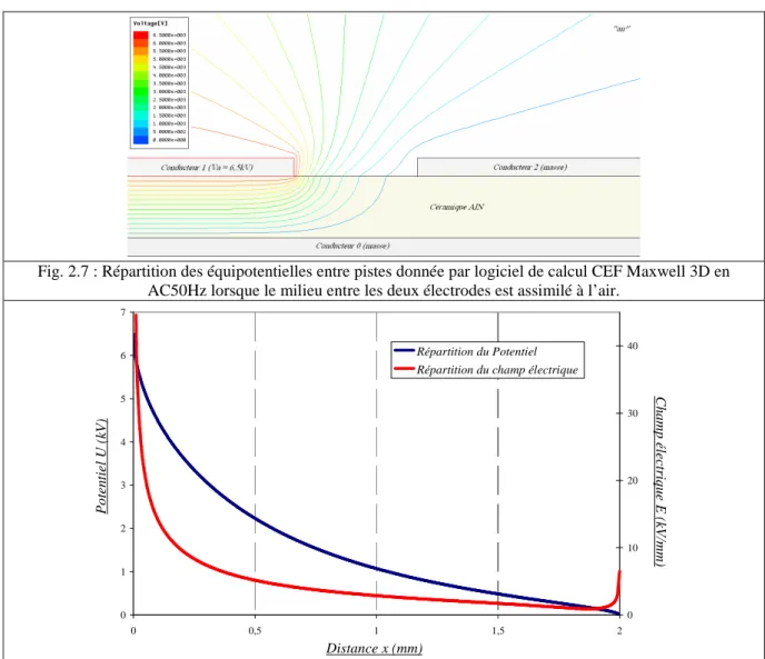 Fig. 2.8 : Répartition du potentiel U(x) et du champ électrique E(x) calculées par logiciel CEF Maxwell 3D sur  l’interface c