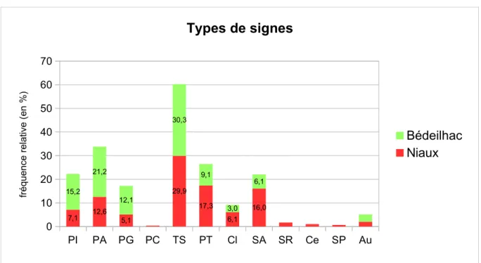 Figure 17 – Fréquence relative des types de signes pour chaque site.