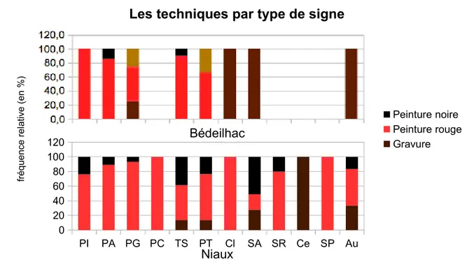 Figure 21 – Fréquence relative des techniques par type de signe pour chaque site.