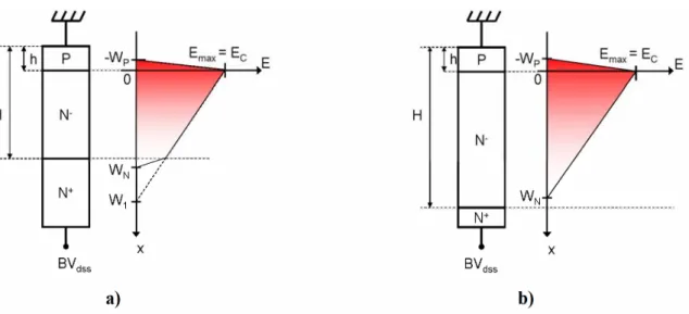 Figure I-14 :  a)  Distribution du champ électrique au claquage dans une diode PiN en  limitation de charge d’espace, 