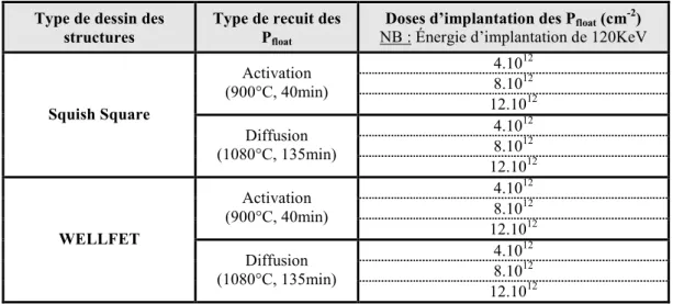 Figure II-30 : Distribution des BV dss  en fonction du type de dessin, du type de recuit et 