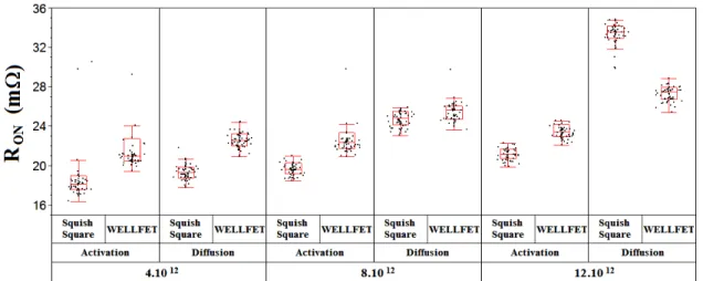 Figure II-31 : Distribution des R ON  en fonction du type de dessin, du type de recuit et 