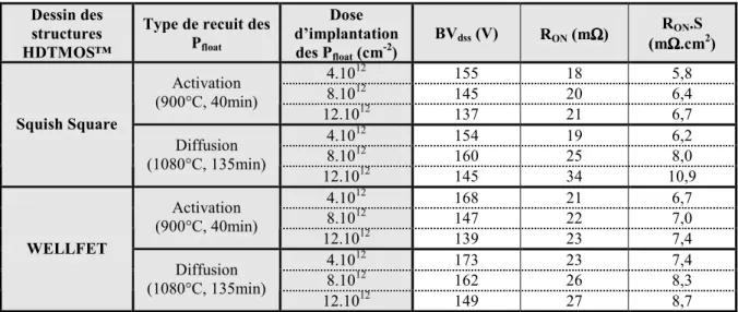 Tableau II-4 : Synthèse des résultats du premier plan d’expérience pour les mesures  électriques du FLYMOS 200V, en régime statique