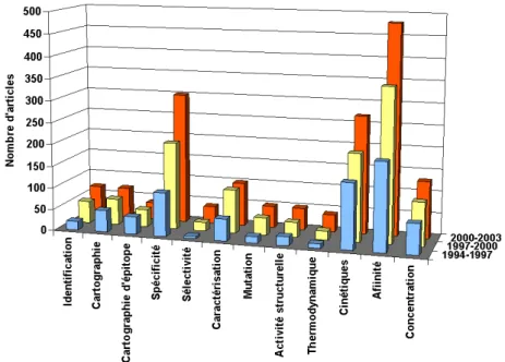 Figure 1.12 : Nombre d’articles publiés sur la période 1994-2003 pour différentes thèmes  applicatifs de la SPR