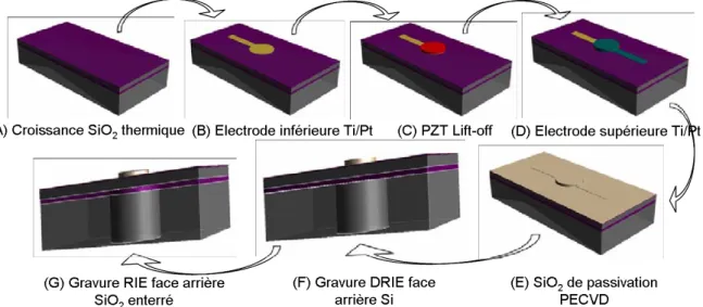 Figure 2.3 : Principales étapes du procédé de fabrication des micromembranes de génération  3