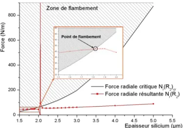 Figure 2.12 : Détermination du point de flambement d’une micromembarne où R 1  = 75 µm et 