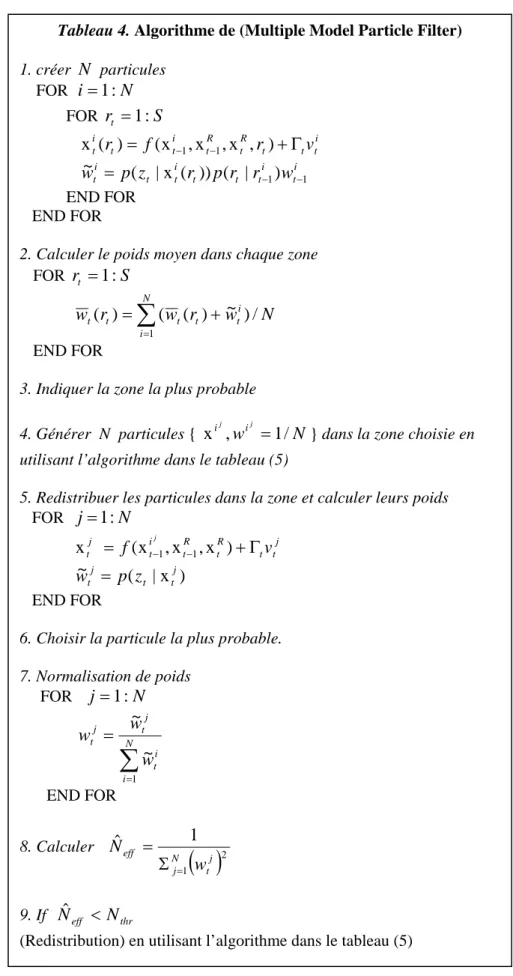 Tableau 4. Algorithme de (Multiple Model Particle Filter)   1. créer  N  particules      FOR  i = 1 : N            FOR  r t = 1 : S             x i t ( r t ) = f ( x it − 1 , x t R − 1 , x Rt , r t ) + Γ t v t i             t iitttittitpzrprrww~=(|x())(| − 1 ) − 1         END FOR     END FOR 
