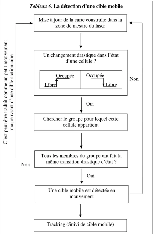 Tableau 6. La détection d’une cible mobile