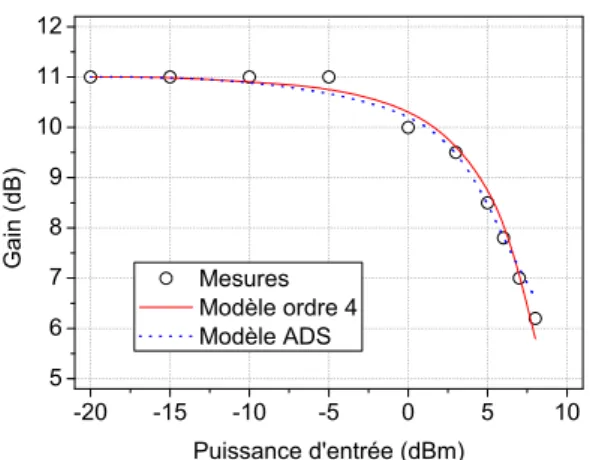 Fig. 1.3 – Comparaison entre mesures, simulation ADS et mod`ele polynomial pour l’harmonique 2 `a
