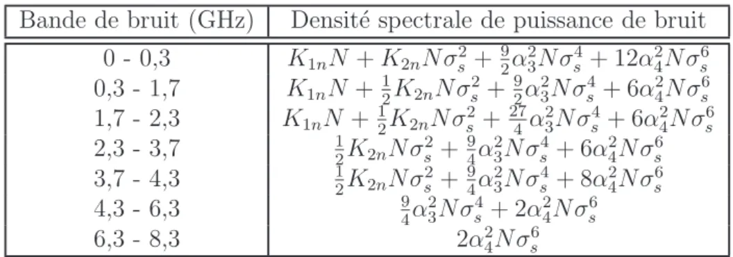 Tab. 1.3 – DSP en BLU du bruit en sortie pour une fr´equence de pompe f 0 de 2 GHz.