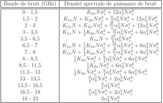 Tab. 1.4 – DSP en BLU du bruit en sortie pour une fr´equence de pompe f 0 de 5 GHz.
