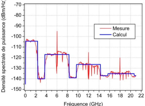 Fig. 1.16 – Spectre en sortie du DST lorsque P entr´ ee = -8 dBm (´etat fortement non-lin´eaire : 3
