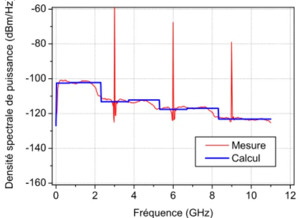 Fig. 1.24 – Spectre en sortie du DST lorsque P entr´ ee = -8 dBm (´etat fortement non-lin´eaire : 3
