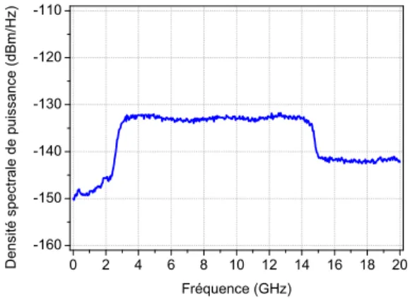 Fig. 1.42 – Bruit de type passe bande, inject´e ` a l’entr´ee du DST.
