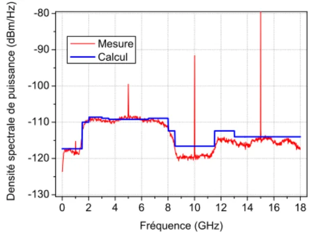 Fig. 1.43 – Spectre en sortie du DST lorsque P entr´ ee = -15 dBm (´etat faiblement non-lin´eaire : 1