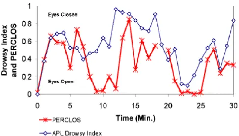 Figure  1-5: Comparaison du système de l’Université John Hopkins et PERCLOS 
