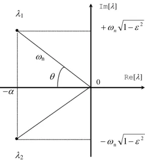 Figure 2.1 : Représentation des valeurs propres dans le plan complexe :    = cos 