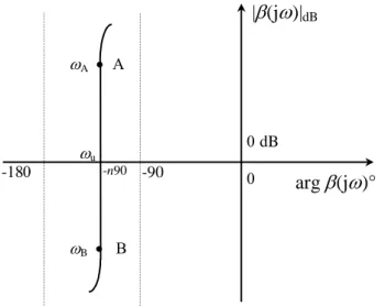Figure 2.8 : Représentation du gabarit vertical par un segment de droite vertical dans le plan 