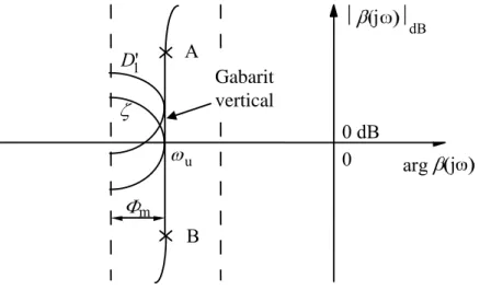 Figure 3.2 : La forme et le glissement vertical du gabarit assurent à la fois la robustesse 