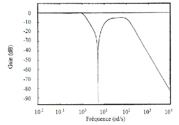 Figure 3.5 : Annulation de la fonction sensibilité complémentaire de la commande CRONE  