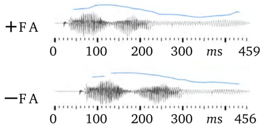 Figure 5.4: Example of dura- dura-tional manipulation for + F A