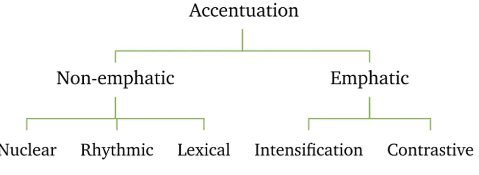 Figure 1.3: Di Cristo ( 2000 ) distinguishes accents based on their function in the  orga-nization of the stream