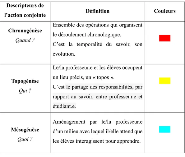 Tableau n°1 : Les descripteurs de l’action conjointe 