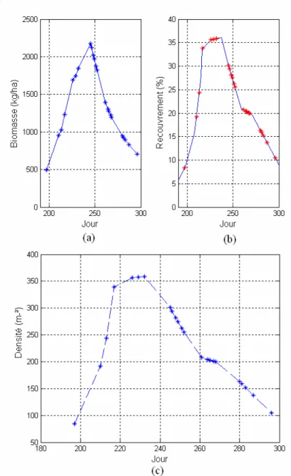 Figure 2.6. Evolution temporelle estimée pour 2005 à partir du modèle STEP pour : a) Biomasse des 