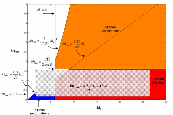 Figure 3.1. Domaine de validité pour la méthode de petites perturbations et l’approximation de 