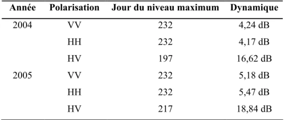 Tableau 3.VII.  Dynamique du coefficient de rétrodiffusion à 23°. Année  Polarisation  Jour du niveau maximum  Dynamique